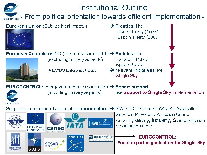 Institutional Outline - From political orientation towards efficient implementation - European Union (EU): political