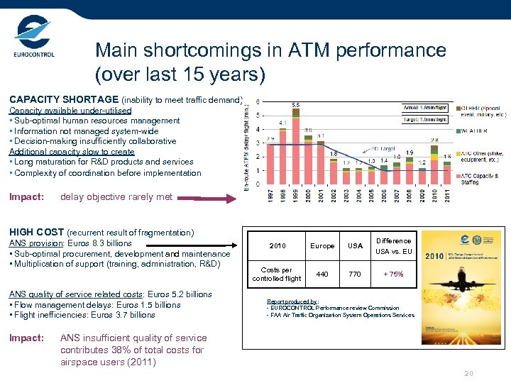 Main shortcomings in ATM performance (over last 15 years) CAPACITY SHORTAGE (inability to meet