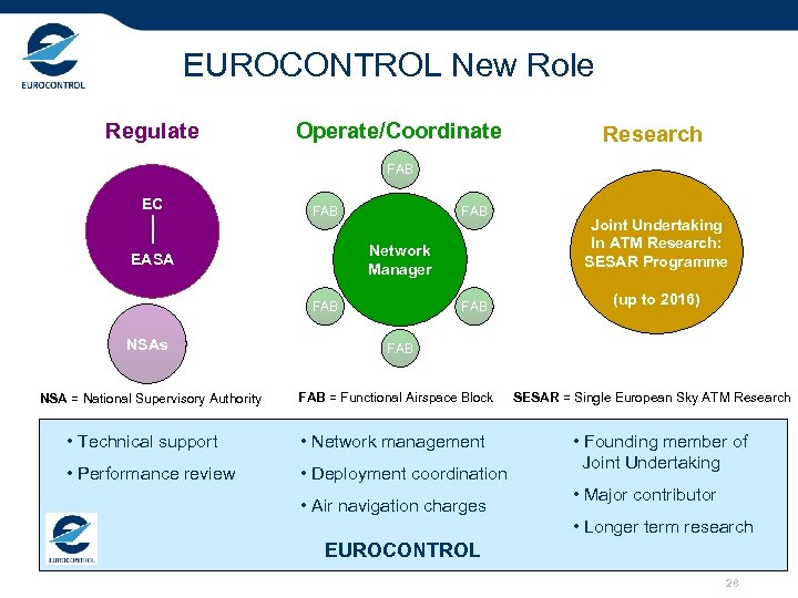 EUROCONTROL New Role Regulate Operate/Coordinate Research FAB EC FAB Network Manager EASA FAB NSAs