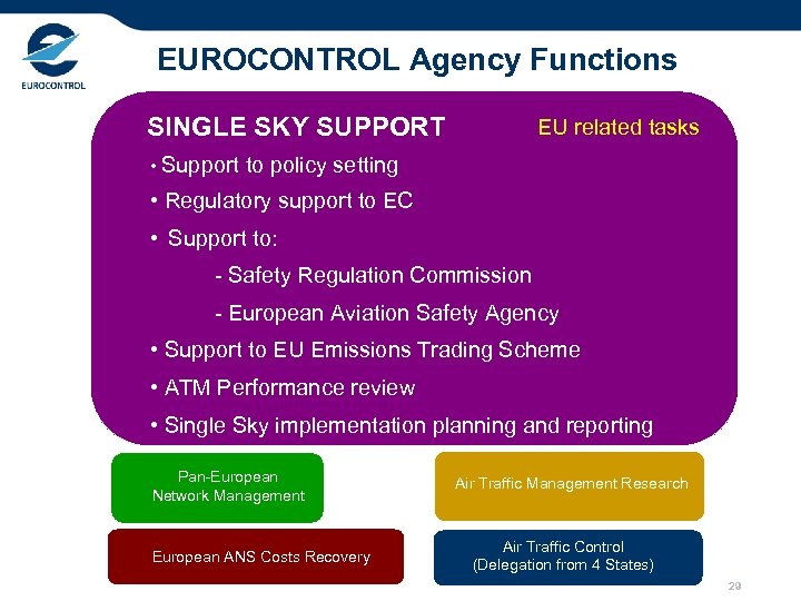 EUROCONTROL Agency Functions SINGLE SKY SUPPORT EU related tasks • Support to policy setting