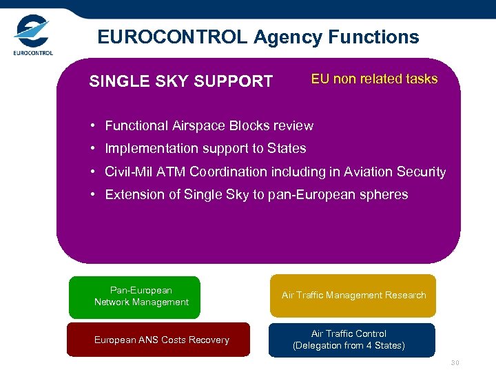 EUROCONTROL Agency Functions EU non related tasks SINGLE SKY SUPPORT • Functional Airspace Blocks