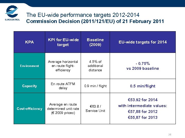 The EU-wide performance targets 2012 -2014 Commission Decision (2011/121/EU) of 21 February 2011 KPA