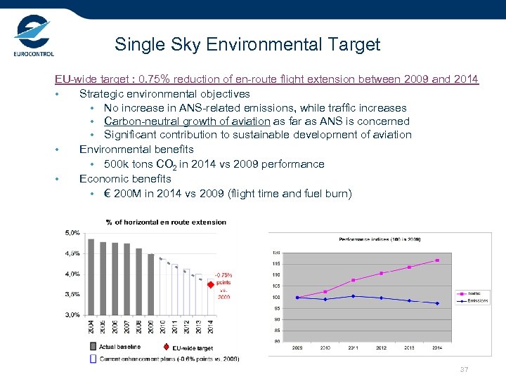 Single Sky Environmental Target EU-wide target : 0. 75% reduction of en-route flight extension