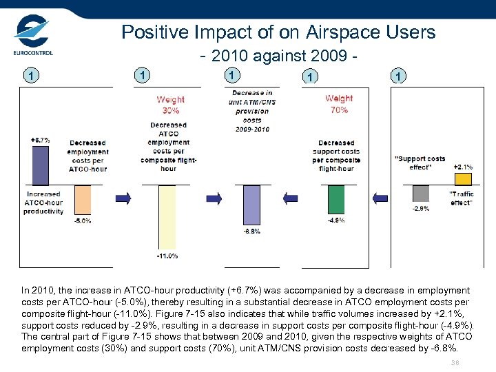 Positive Impact of on Airspace Users - 2010 against 2009 1 1 1 In