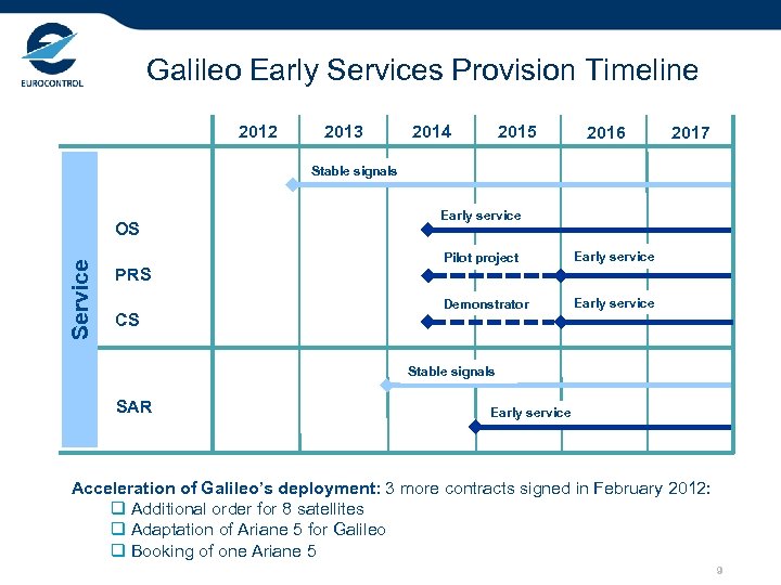 Galileo Early Services Provision Timeline 2012 2013 2014 2015 2016 2017 Stable signals Service