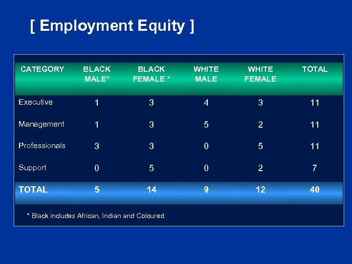 [ Employment Equity ] CATEGORY BLACK MALE* BLACK FEMALE * WHITE MALE WHITE FEMALE