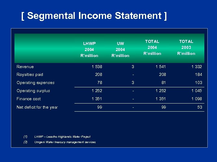 [ Segmental Income Statement ] LHWP 2004 R’million Revenue TOTAL 2004 R’million UW 2004