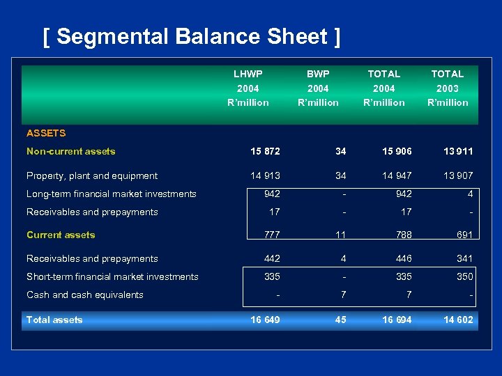 [ Segmental Balance Sheet ] LHWP 2004 R’million BWP 2004 R’million TOTAL 2003 R’million