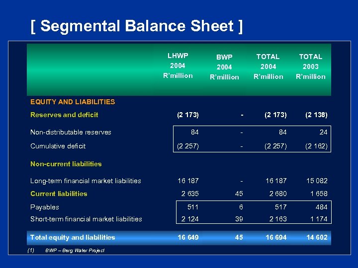 [ Segmental Balance Sheet ] LHWP 2004 R’million TOTAL 2004 R’million BWP 2004 R’million