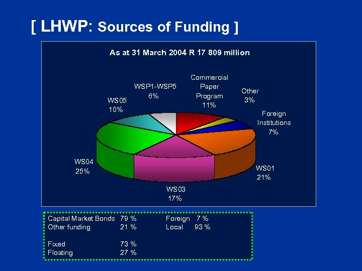 [ LHWP: Sources of Funding ] As at 31 March 2004 R 17 809