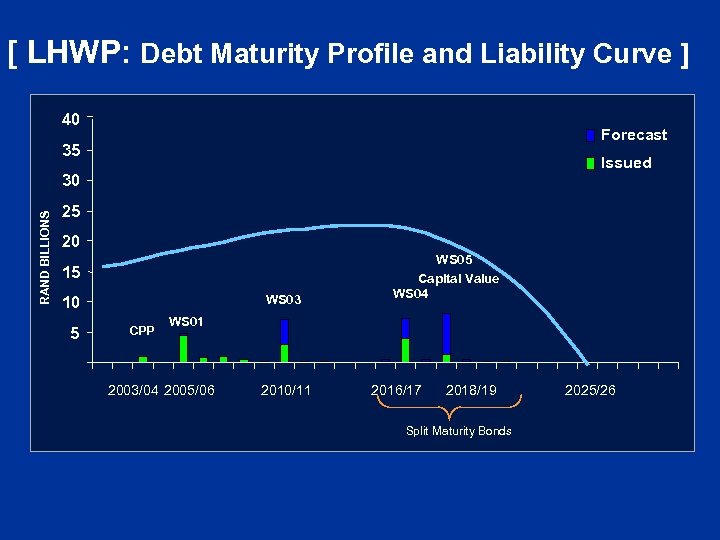 [ LHWP: Debt Maturity Profile and Liability Curve ] 40 Forecast 35 Issued RAND