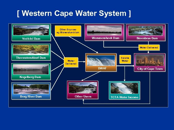 [ Western Cape Water System ] Other Sources eg Misverstanddam Wemmershoek Dam Voëlvlei Dam