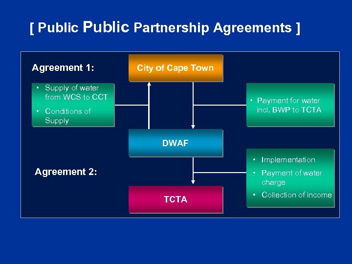 [ Public Partnership Agreements ] Agreement 1: City of Cape Town • Supply of