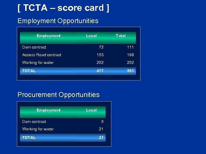 [ TCTA – score card ] Employment Opportunities Employment Local Dam contract Total 72