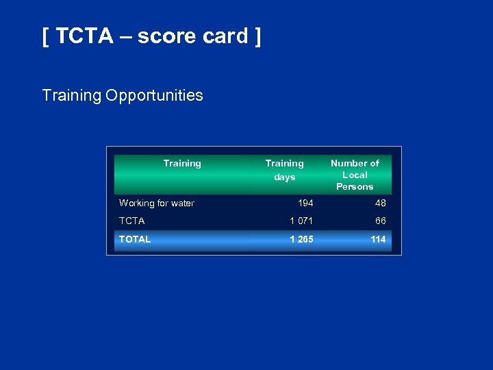 [ TCTA – score card ] Training Opportunities Training Working for water Training days