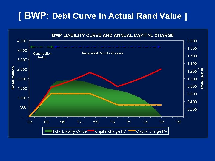 [ BWP: Debt Curve in Actual Rand Value ] BWP LIABILITY CURVE AND ANNUAL