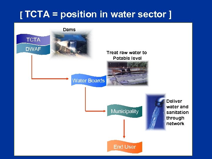 [ TCTA = position in water sector ] Dams TCTA DWAF Treat raw water