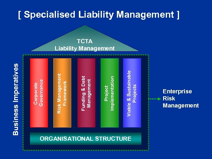 Viable & Sustainable Projects Project Implementation Funding & Debt Management Risk Management Framework Corporate