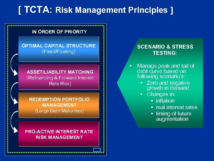 [ TCTA: Risk Management Principles ] IN ORDER OF PRIORITY OPTIMAL CAPITAL STRUCTURE (Fixed/Floating)