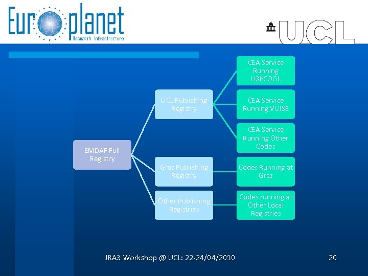 CEA Service Running H 3 PCOOL UCL Publishing Registry EMDAF Full Registry CEA Service
