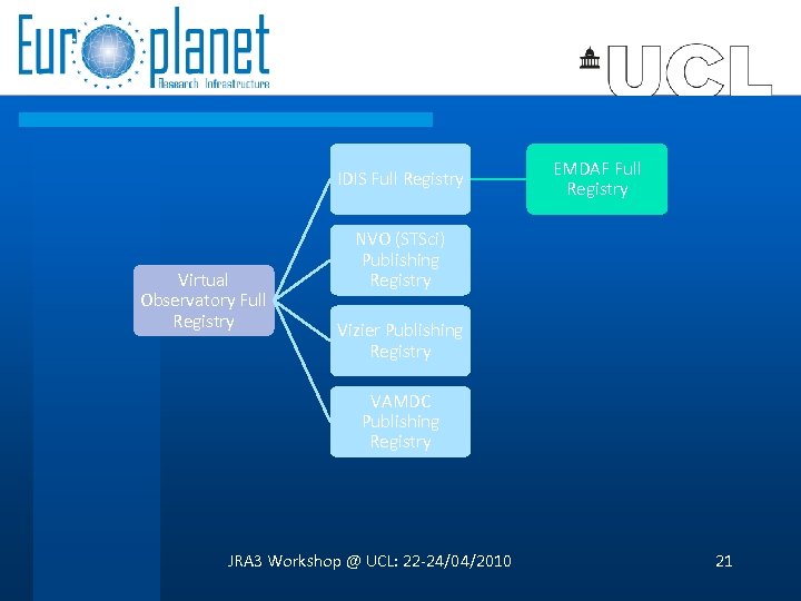 IDIS Full Registry Virtual Observatory Full Registry EMDAF Full Registry NVO (STSci) Publishing Registry