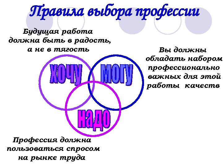 Правила выбора профессии Будущая работа должна быть в радость, а не в тягость Профессия
