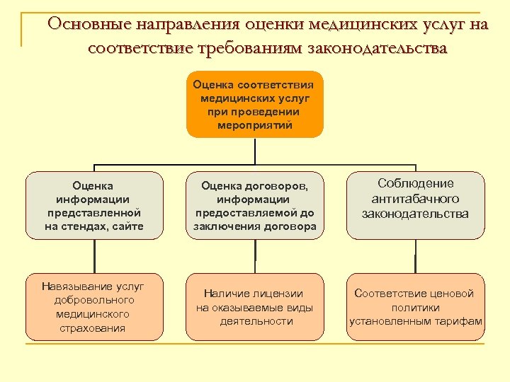 Основные направления оценки медицинских услуг на соответствие требованиям законодательства Оценка соответствия медицинских услуг при
