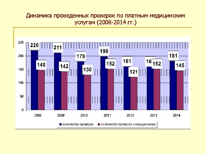 Динамика проведенных проверок по платным медицинским услугам (2008 -2014 гг. ) 