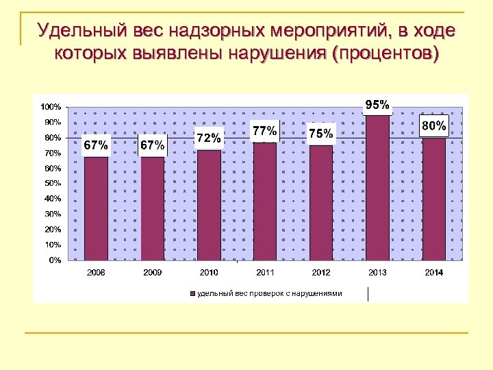 Удельный вес надзорных мероприятий, в ходе которых выявлены нарушения (процентов) 