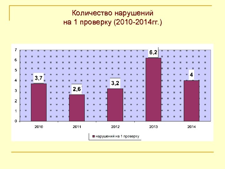 Количество нарушений на 1 проверку (2010 -2014 гг. ) 