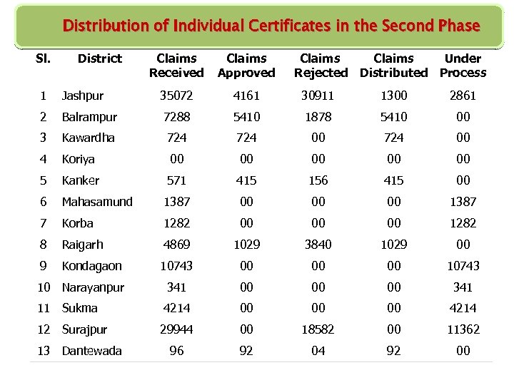 Distribution of Individual Certificates in the Second Phase Sl. District Claims Received Claims Approved