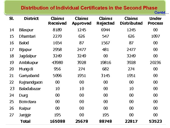 Distribution of Individual Certificates in the Second Phase Contd… Sl. District Claims Received Claims