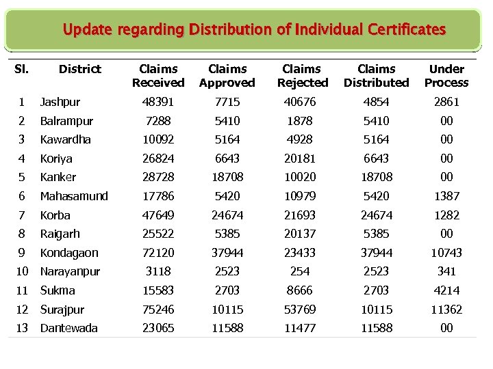 Update regarding Distribution of Individual Certificates Sl. District Claims Received Claims Approved Claims Rejected