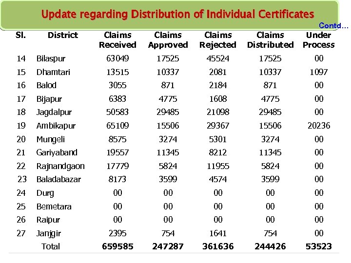Update regarding Distribution of Individual Certificates Sl. District Contd… Claims Received Claims Approved Claims