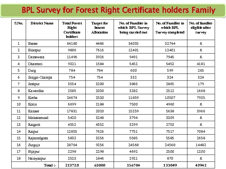 BPL Survey for Forest Right Certificate holders Family S. No. District Name Total Forest