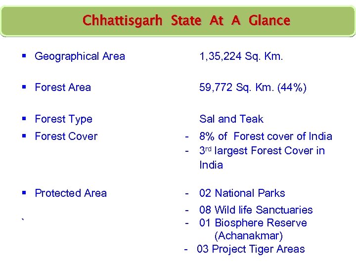 Chhattisgarh State At A Glance § Geographical Area 1, 35, 224 Sq. Km. §