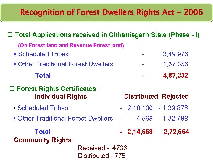 Recognition of Forest Dwellers Rights Act - 2006 q Total Applications received in Chhattisgarh