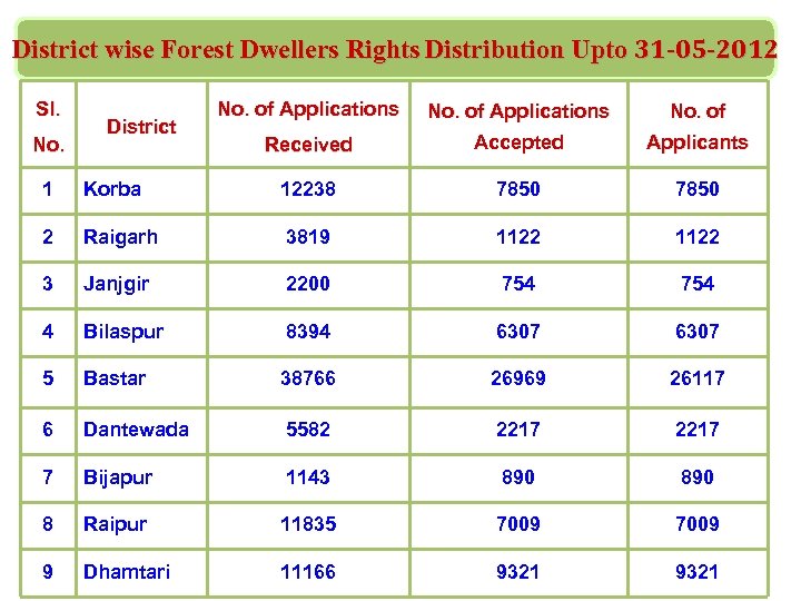 District wise Forest Dwellers Rights Distribution Upto 31 -05 -2012 Sl. No. District No.