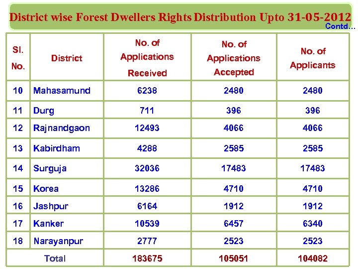 District wise Forest Dwellers Rights Distribution Upto 31 -05 -2012 Contd… Sl. No. of