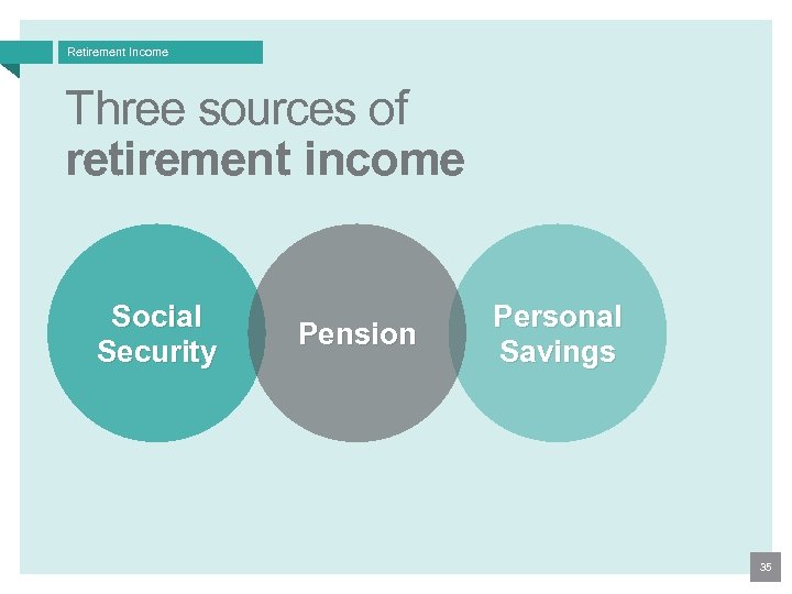 Retirement Income Three sources of retirement income Social Security Pension Personal Savings 35 