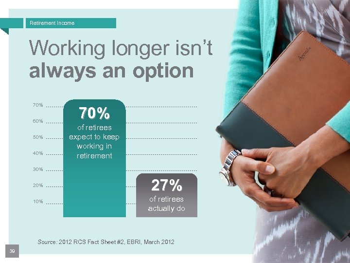 Retirement Income Working longer isn’t always an option 70% 60% 50% 40% 70% of
