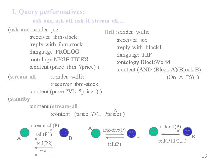 1. Query performatives: ask-one, ask-all, ask-if, stream-all, . . . (ask-one : sender joe