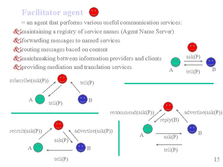 Facilitator agent = an agent that performs various useful communication services: k maintaining a