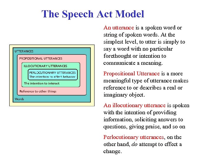 The Speech Act Model An utterance is a spoken word or string of spoken