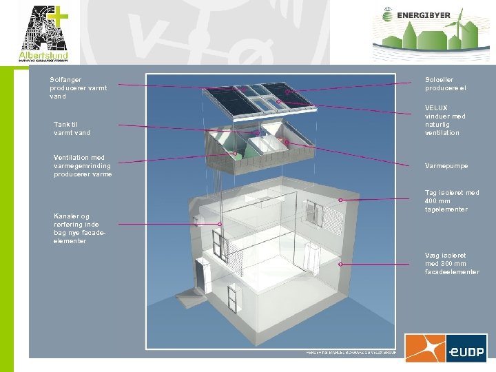 Solfanger producerer varmt vand Tank til varmt vand Ventilation med varmegenvinding producerer varme Kanaler