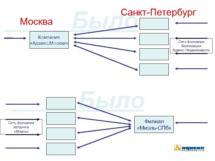 Москва Санкт-Петербург Было Компания «Адвекс. Москва» Сеть филиалов Корпорации Адвекс. Недвижимость Было Сеть филиалов