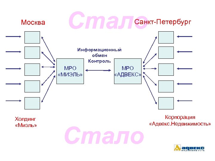 Москва Стало Санкт-Петербург Информационный обмен Контроль МРО «МИЭЛЬ» Холдинг «Миэль» МРО «АДВЕКС» Стало Корпорация