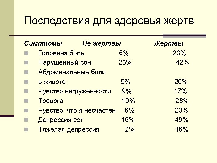 Последствия для здоровья жертв Симптомы Не жертвы n Головная боль 6% n Нарушенный сон