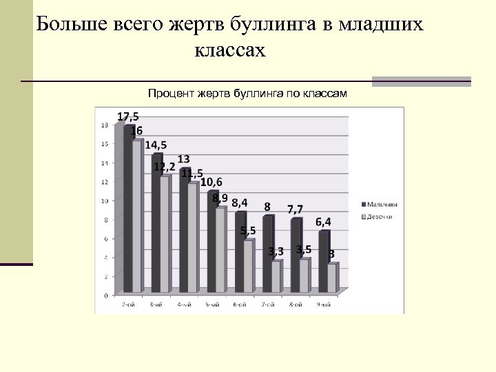 Больше всего жертв буллинга в младших классах Процент жертв буллинга по классам 