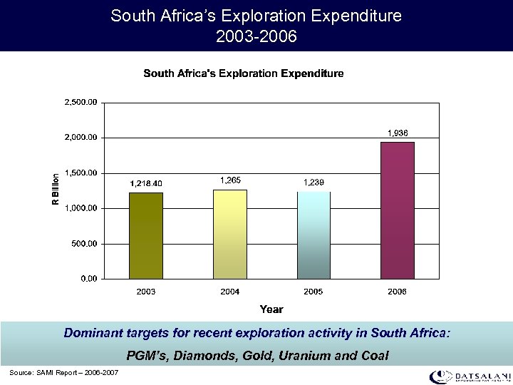 South Africa’s Exploration Expenditure 2003 -2006 Dominant targets for recent exploration activity in South